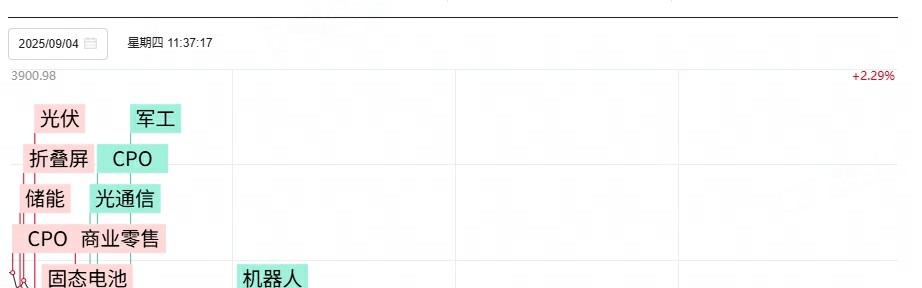 A股午评：沪指跌1.97%，创业板指跌3.2%，CPO、半导体、贵金属、军工装备等概念走弱