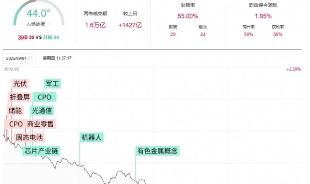 A股午评：沪指跌1.97%，创业板指跌3.2%，CPO、半导体、贵金属、军工装备等概念走弱